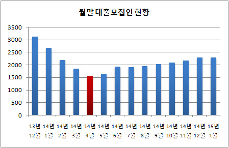 대출모집인 현황