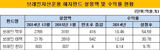 브레인자산운용 헤지펀드 설정액 및 수익률