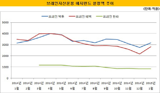 브레인자산운용 헤지펀드 설정액 추이