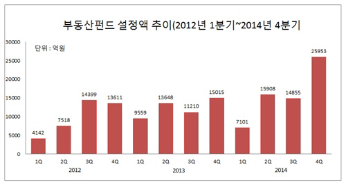 부동산펀드 설정액 추이