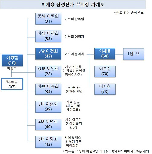 이재용 삼성전자 부회장 가계도