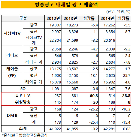 방송매체별 광고매출