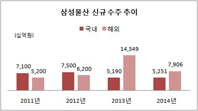 삼성 신규 수주