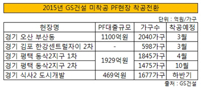 2015년 GS건설 국내 미착공 PF현장 착공 전환