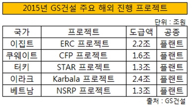 2015년 GS건설 해외 착공 현장