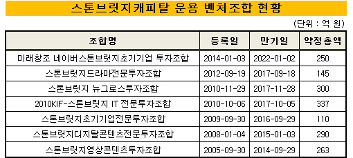 스톤브릿지_조합_2014