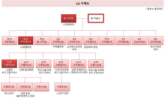 LG그룹 가계도