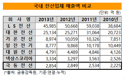 국내전선업체