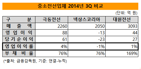 중소전선업체