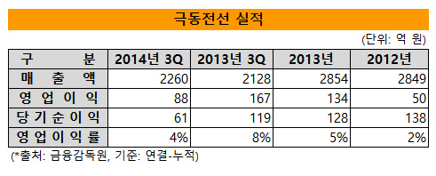 극동전선