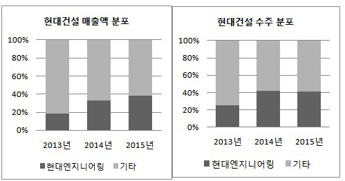 현대건설 매출 수주 분포