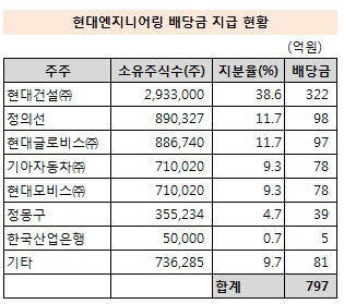 엔지 배당