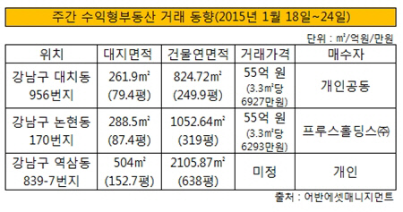 주간수익형부동산거래동향20150126