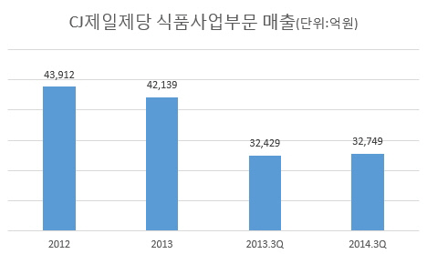 CJ제일제당 식품사업부문 매출