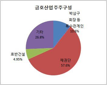 금호산업 주주 구성