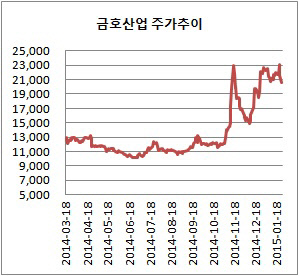 금호산업 주가 추이