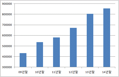 변액보험 순자산