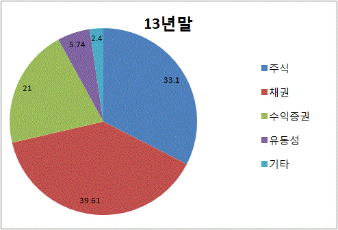 국내투자