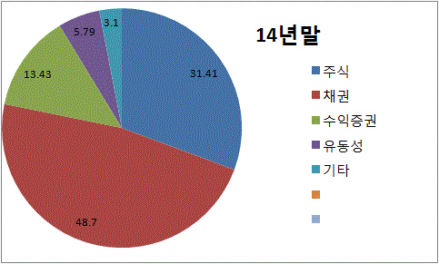 14년말