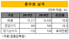 풀무원실적