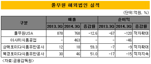 풀무원실적2