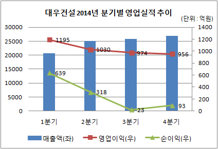 대우건설 2014년 분기별 영업실적 추이