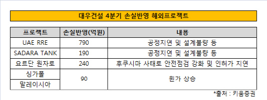 4분기 손실 반영 해외프로젝트