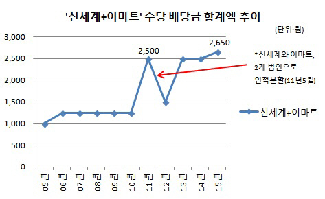 신세계 이마트 주당 배당금 합계액 추이