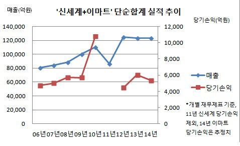 신세계 이마트 단순합계 실적 추이