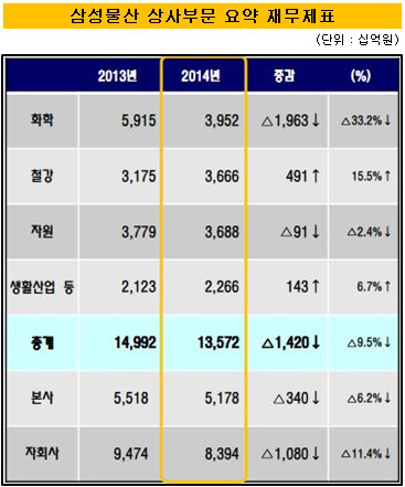 삼성물산 상사부문