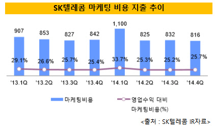 sk텔레콤