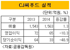 CJ씨푸드