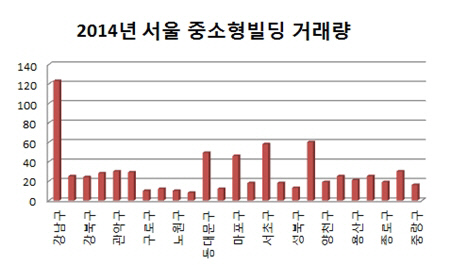 2014년 서울 중소형빌딩 거래량