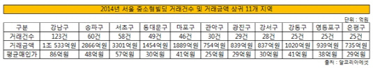 2014년 서울 중소형빌딩 거래 상위 11개 지역