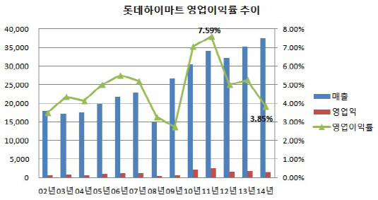 롯데하이마트 영업이익률 추이