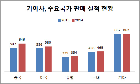 기아차