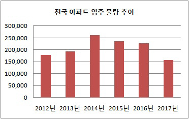 아파트 입주물량 추이