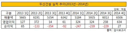 두산건설 실적 추이