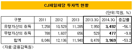 CJ제일제당 투자액현황