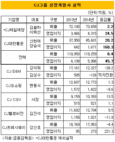 CJ그룹 상장계열사 실적