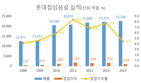 롯데칠성음료 실적그래프