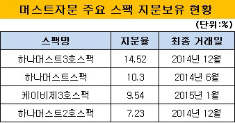 머스트자문 주요 스팩 지분보유 현황