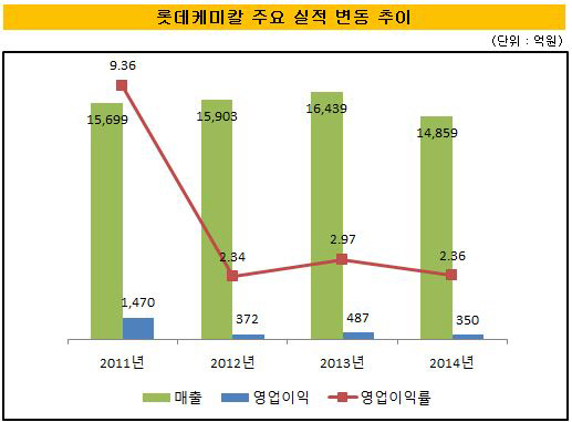 롯데케미칼 실적