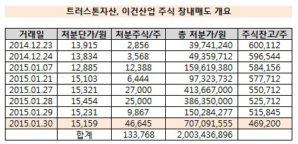 트러스톤자산 매각