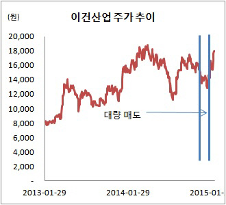 이건산업 주가 매도