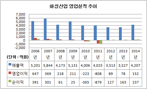 화성산업 영업실적 추이