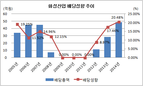 화성산업 배당성향 추이