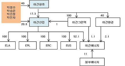 이건 지배구조11