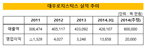 대우로지스틱스