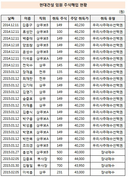 현대건설 임원 주식 매입 현황